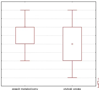 Tabela 2. Pomiar grubości kompleksu intima media (IMT, ang.:  Intima Media Thickness) w  tętnicy  szyjnej  wspólnej  w  grupie  badanej  i  kontrolnej