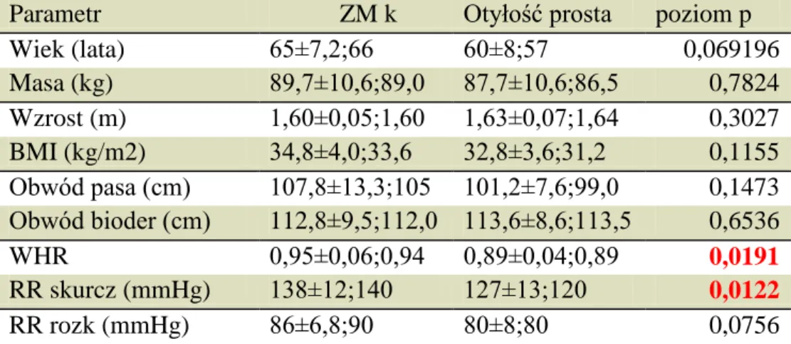 Tabela  9.  Parametry  antropometryczne  oraz  ciśnienie  tętnicze  skurczowe  i  rozkurczowe  u  kobiet w grupie badanej i kontrolnej