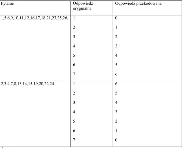 Tabela 2. Przekodowanie danych uzyskanych w części 1 kwestionariusza 