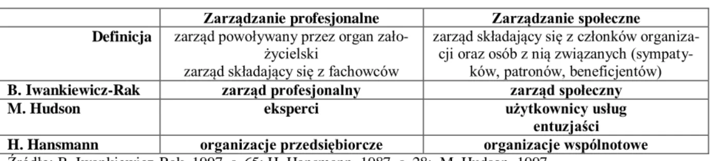 Tab. 1.5. Podziały organizacji wg sposobu zarządzania  