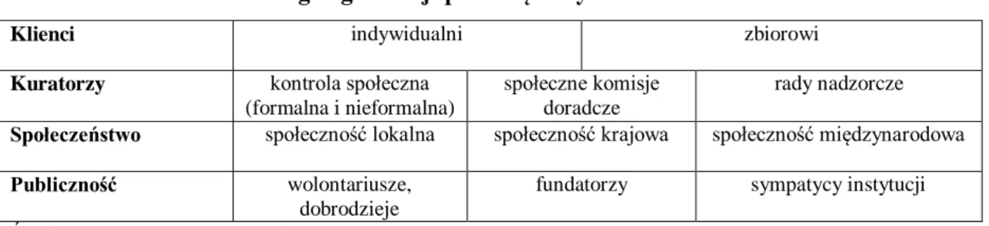 Tab. 1.6. Konsumenci usług organizacji pozarządowych  