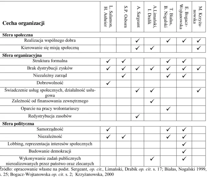 Tab. 1.7. Zestawienie wybranych cech organizacji pozarządowych wg wybranych klasy- klasy-fikacji 