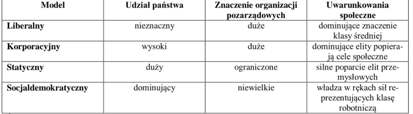 Tab. 1.10. Modele rozwoju organizacji pozarządowych w świetle teorii znaczenia historii  społecznej 