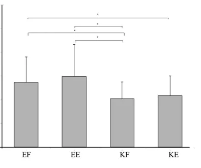 Figure 2. MRFD level expressed in relative values obtained during maximal voluntary contractions in studied  muscle groups;* – p ≤ 0.05 