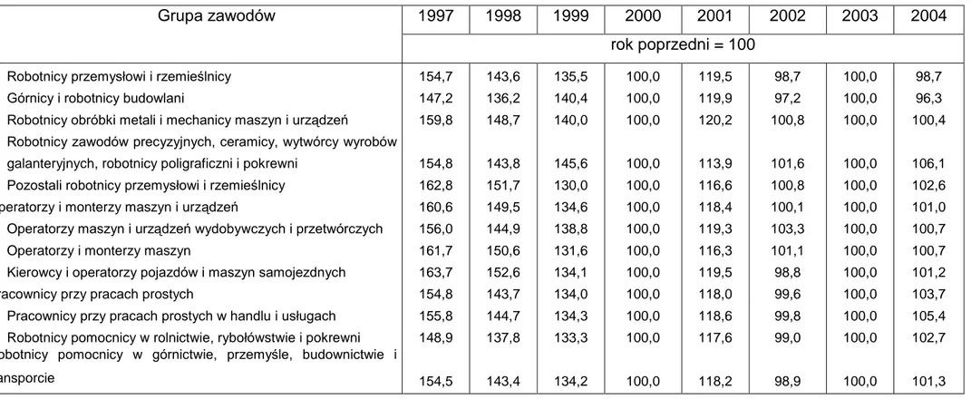 Tabela 3.13. Dynamika wzrostu przeciętnych miesięcznych nominalnych wynagrodzeń brutto w Polsce  według grup zawodów w latach 1997 – 2004 (cd.) 