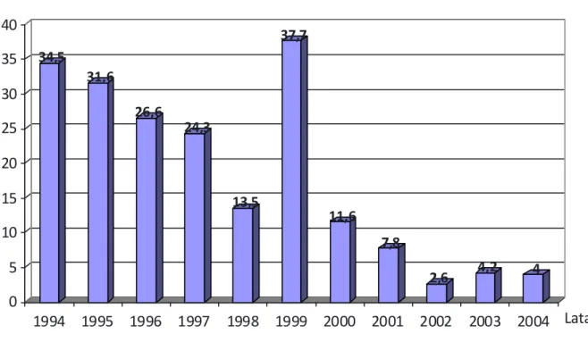 Wykres 3.1. Kształtowanie się dynamiki wzrostu przeciętnych miesięcznych nominalnych  wynagrodzeń brutto w Polsce w latach 1994 – 2004 (rok poprzedni = 100) 