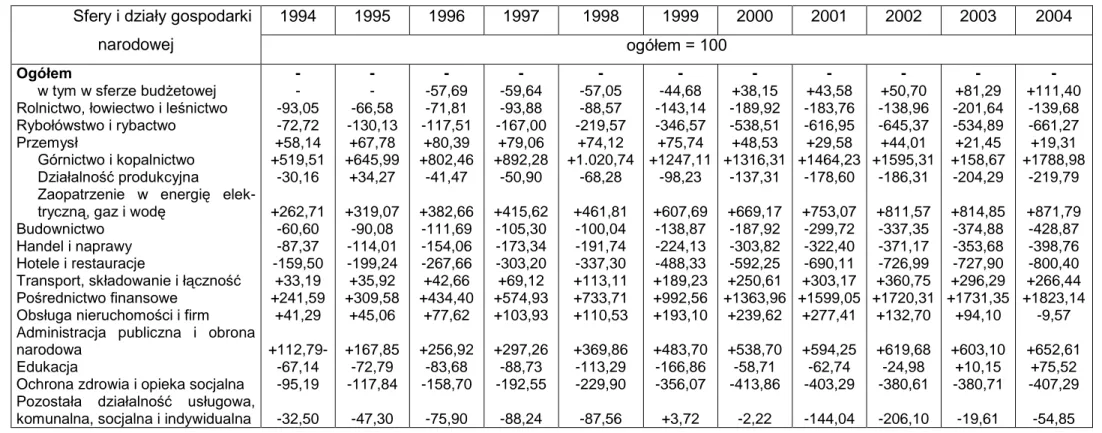 Tabela 3.6. Odchylenia od przeciętnego miesięcznego nominalnego wynagrodzenia brutto w Polsce  w gospodarce narodowej w latach 1994-2004 