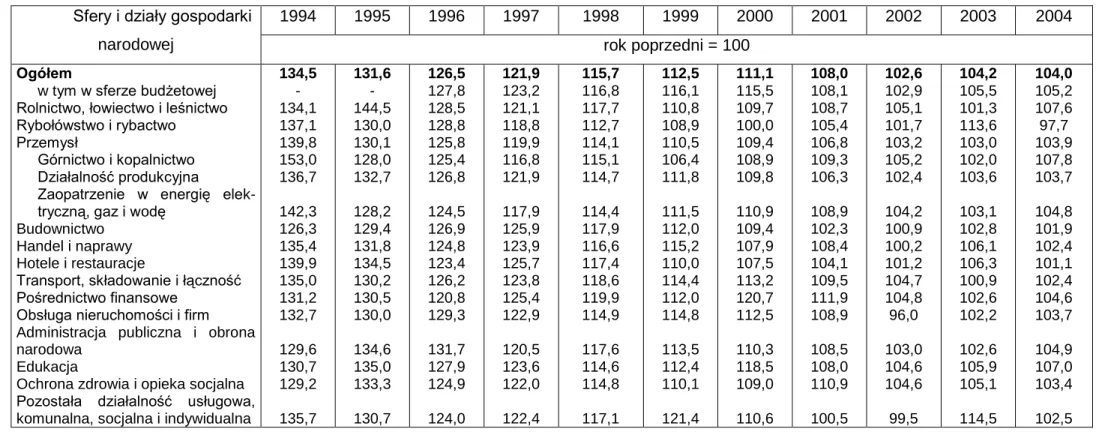 Tabela 3.7. Dynamika wzrostu przeciętnych miesięcznych nominalnych wynagrodzeń brutto w Polsce  według działów gospodarki narodowej w latach 1994 – 2004 (rok poprzedni = 100) 