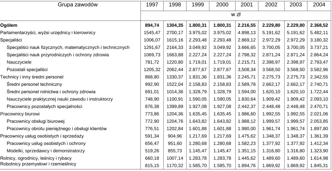 Tabela 3.11. Przeciętne miesięczne nominalne wynagrodzenia brutto w Polsce według grup zawodów w latach 1997 – 2004 