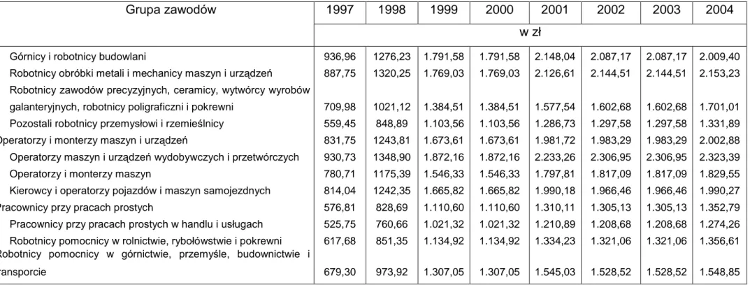 Tabela 3.11. Przeciętne miesięczne nominalne wynagrodzenia brutto w Polsce według grup zawodów w latach 1997 – 2004 (cd.) 