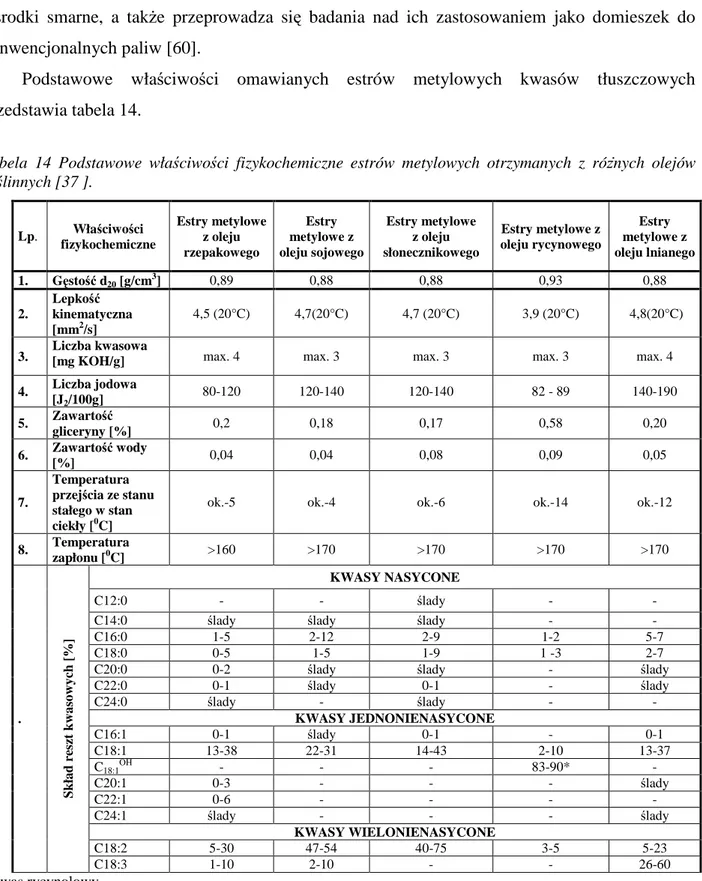 Tabela  14  Podstawowe  właściwości  fizykochemiczne  estrów  metylowych  otrzymanych  z  róŜnych  olejów  roślinnych [37 ]