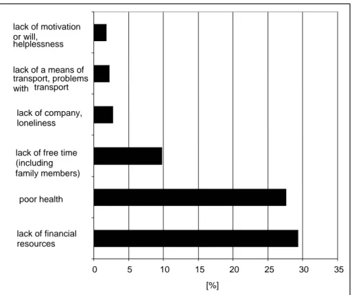 Figure 5. Core benefits of physical activity in the eyes  of elderly people Source: own research, n = 183