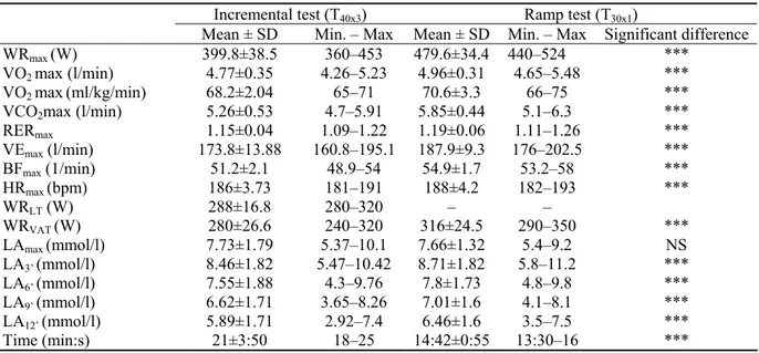 Table 1. The incremental (T 40x3 ) and ramp test (T 30x1 ) results in male cyclists 
