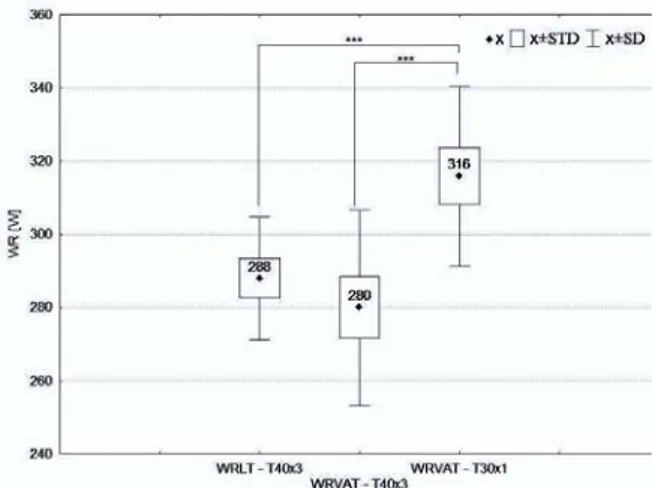 Figure 1. The average values of maximal oxygen  uptake (VO 2 max) determined by the incremental  (T 40x3 ) and ramp tests (T 30x1 ); *** – significant  differences at p&lt;0.05 