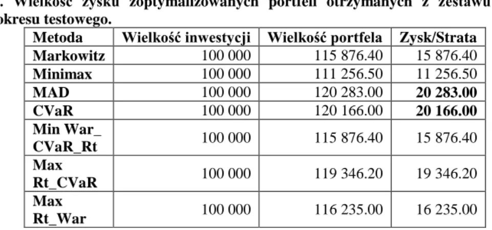 Tabela 6.21. Wskaźniki rentowności zoptymalizowanych portfeli otrzymanych z zestawu instrumentów  4_2006, dla okresu testowego