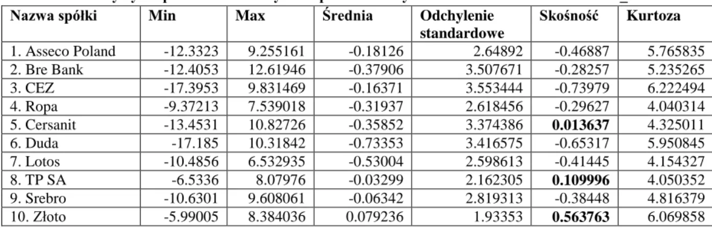 Tabela 5.9. Statystyki opisowe rozważanych stóp zwrotu aktywów w zestawie instrumentów 4_2006