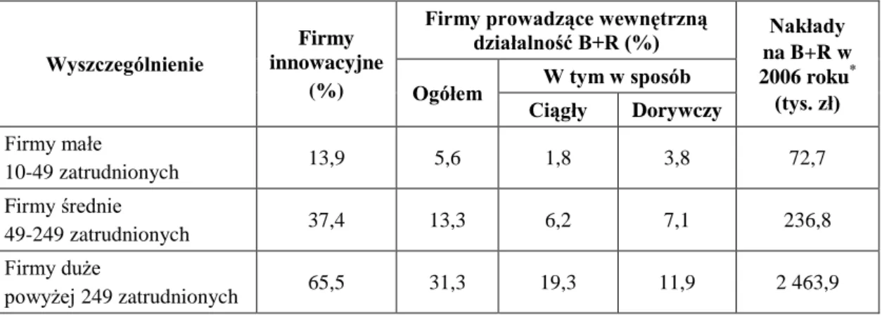 Tabela 1.4. Działalność innowacyjna i badawczo-rozwojowa przedsiębiorstw  przemysłowych w Polsce w latach 2004-2006 