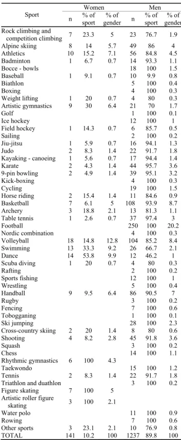 Table 2. Structure of coaching workforce in chosen sports  according to gender  Women Men  Sport  n  % of  sport  % of  gender  n  % of sport  % of  gender Rock climbing and 