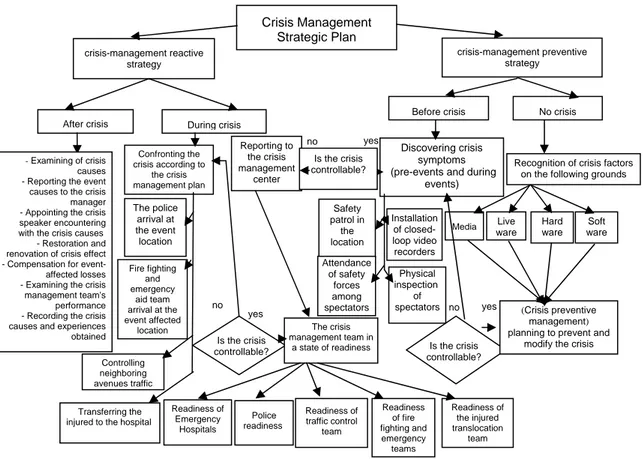 Figure 1. Crisis-management strategic model