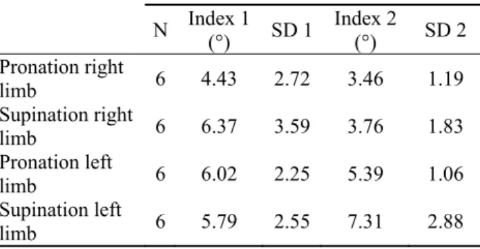Table 2. Arithmetic means and standard deviations of  precision indices in both studies – female players 