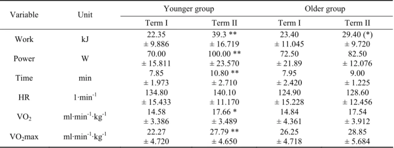 Table 3. Physical tolerance and physical capacity parameter changes after 8-week training 