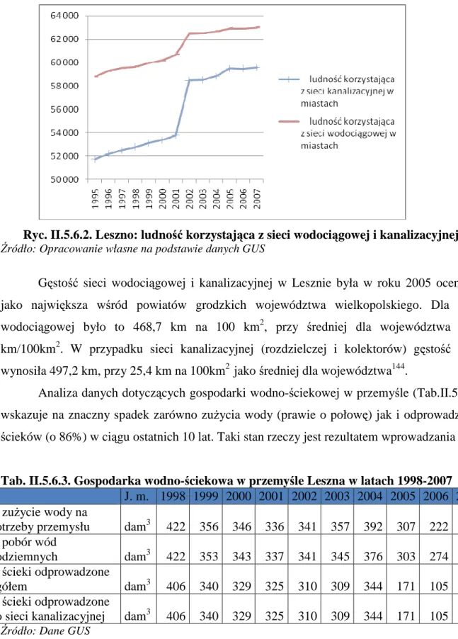 Tab. II.5.6.3. Gospodarka wodno-ściekowa w przemyśle Leszna w latach 1998-2007      J