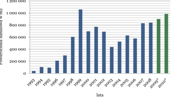 Wykres  1.1.  Podaż  nowoczesnej  powierzchni  handlowej  w  Polsce  w  latach  1993-2008 oraz prognoza do roku 2010 (włącznie) 