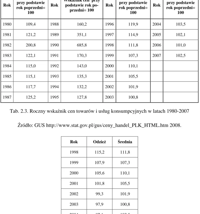 Tab. 2.3. Roczny wskaźnik cen towarów i usług konsumpcyjnych w latach 1980-2007  Źródło: GUS http://www.stat.gov.pl/gus/ceny_handel_PLK_HTML.htm 2008