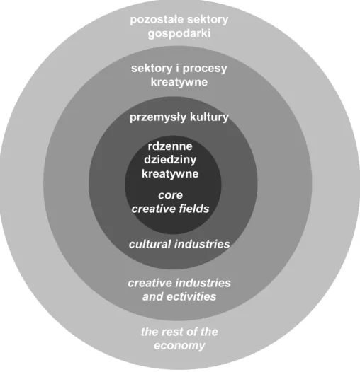 RYSUNEK 3.1 Propozycja europejskiej klasyfikacji ekonomii kultury i sektorów kreatywnych  (ECE) – Model Koncentryczny 