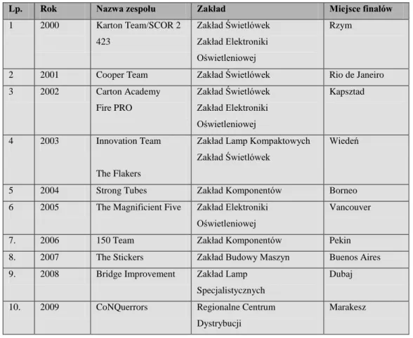 Tabela  8.  Polskie  zespoły  Philips  Lighting  uczestniczące  w  światowych  finałach  QIC  w  latach  2000-2009 