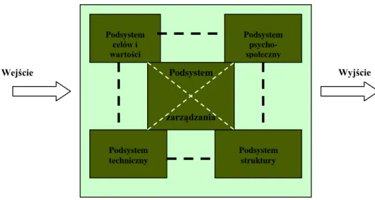 Rysunek 3. Systemowy model organizacji wg. M. Bielskiego 