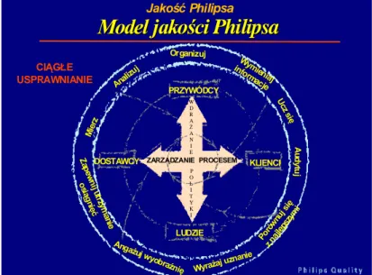 Rysunek 12. Model kompleksowej jakości Philipsa 