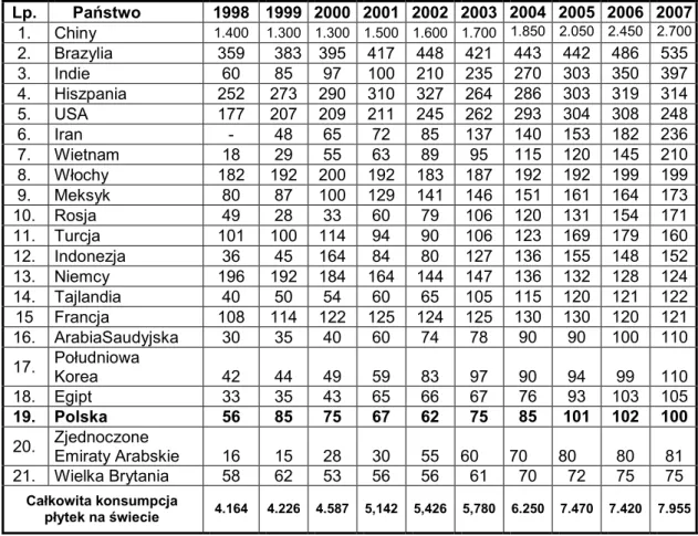 Tabela 3.3. Konsumpcja płytek na świecie  w latach 1998-2007 (w mln m 2 ) 