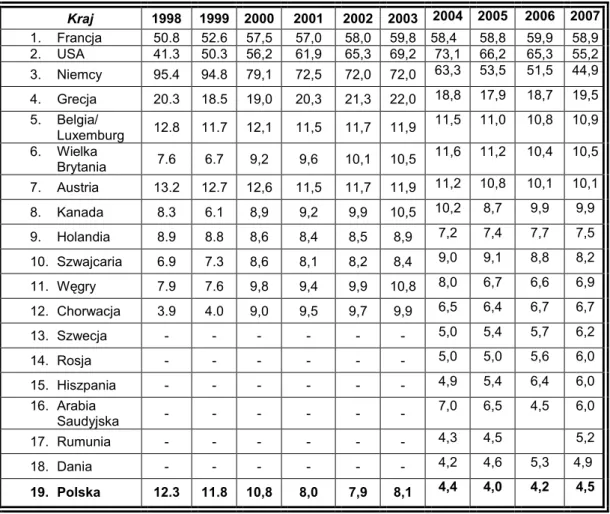 Tabela  3.5.  Kierunki  zbytu  włoskich  producentów  płytek  ceramicznych  w  latach  1998-2008  (w mln  m 2 ) 