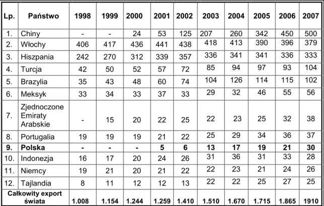Tabela 3.6. Wielkość eksportu płytek ceramicznych realizowany przez głównych  światowych  producentów w latach 1998-2007 (w mln m 2 )  