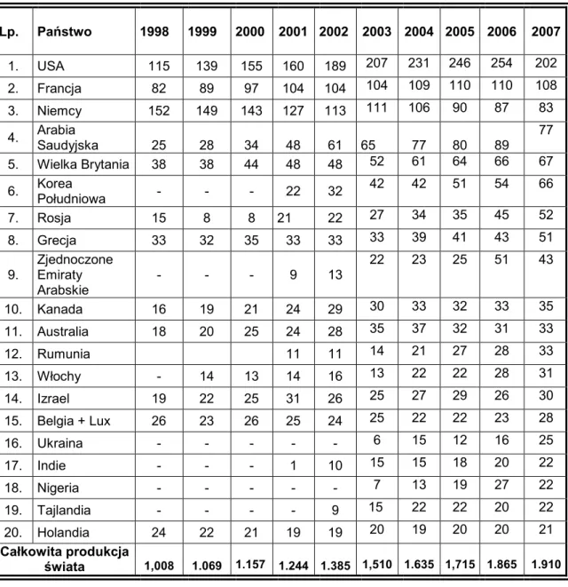 Tabela  3.7.  Import  płytek  ceramicznych  na  świecie  w  latach  1998  -  2007   (w mln m 2 )  