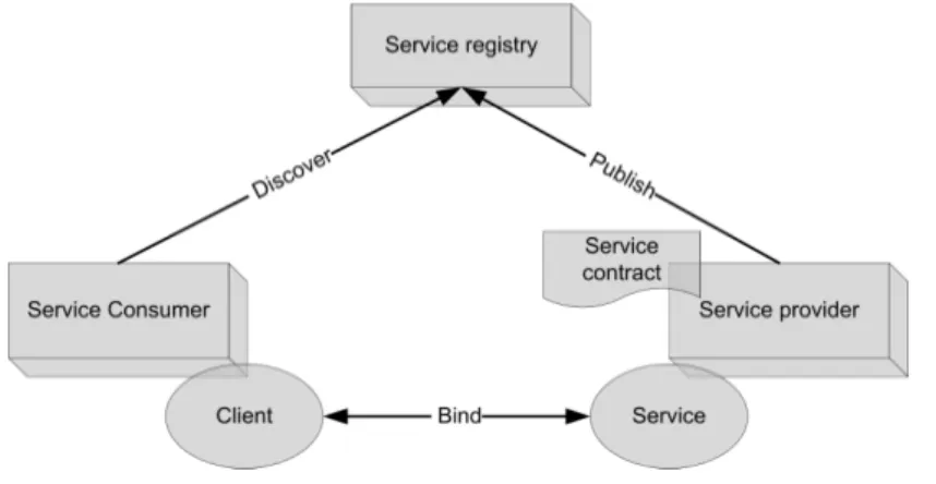 Figure 5 shows interactions between actors in the SOA architecture. The interactions  involve  publish,  find  and  bind  operations  (Bih,  2006)