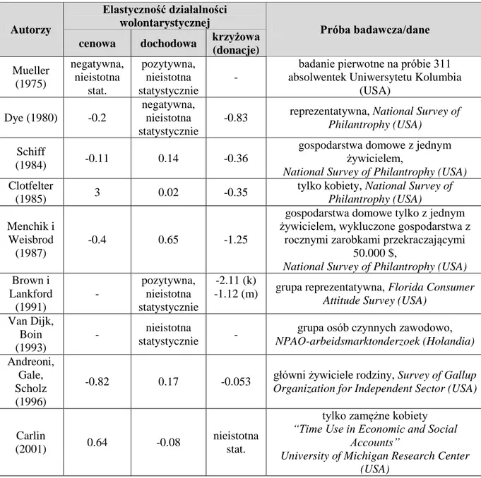 Tabela 2. Determinanty działalności wolontarystycznej w modelach alokacji czasu  gospodarstwa domowego – przegląd badań 