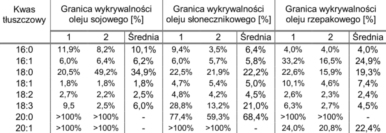 Tab.  8/6.  Obliczone  granice  wykrywalności  zafałszowania  oliwy  z  oliwek  olejami   z nasion na podstawie profilu kwasów tłuszczowych 