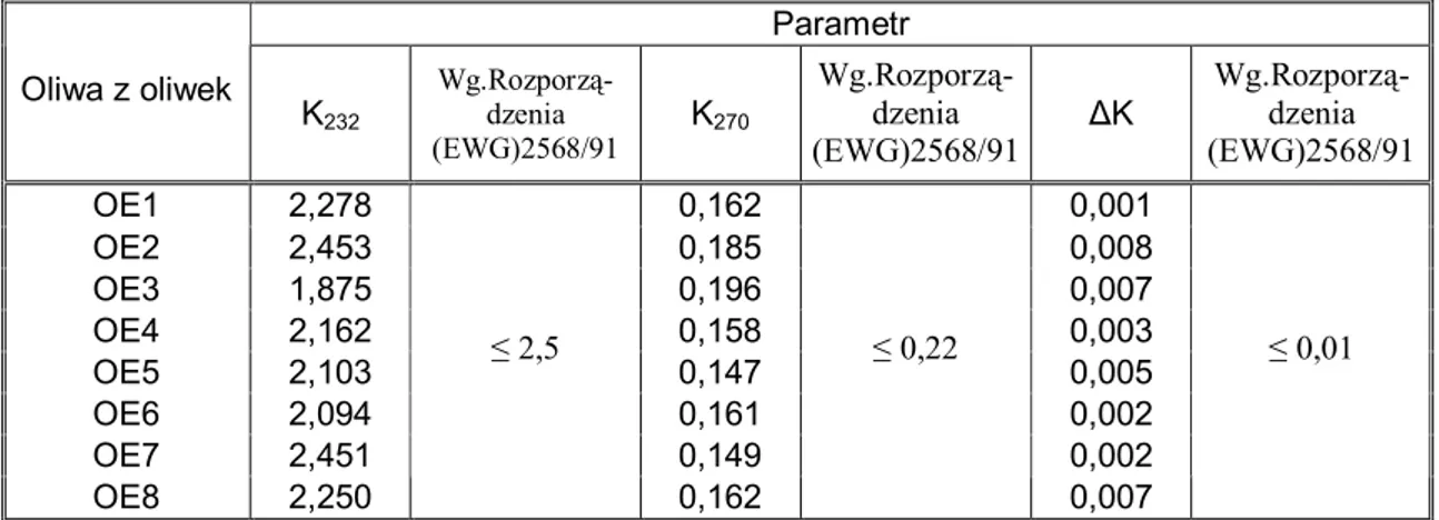 Tab.  8.2.  Wartości  parametrów  K 232 ,  K 270   i  ΔK  próbek  oliw  z  oliwek  (OE1-OE8)  wykorzystanych do sporządzenia mieszanek 