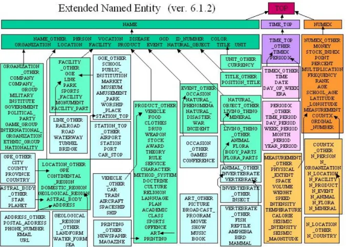 Figure 7. Extended Named Entity Hierarchy. Source: http://nlp.cs.nyu.edu/ene/ 
