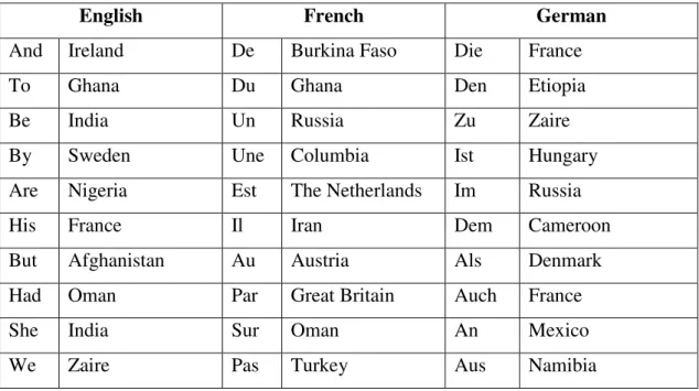 Table 7. 10 out of  30 the most common English, French and German words being also  names of places