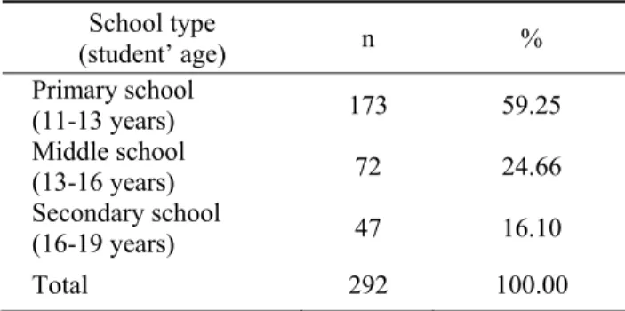 Table 1. The number and type of schools   School type  (student’ age)  n %  Primary school  (11-13 years)  173 59.25  Middle school   (13-16 years)  72 24.66  Secondary school   (16-19 years)  47 16.10  Total 292  100.00 