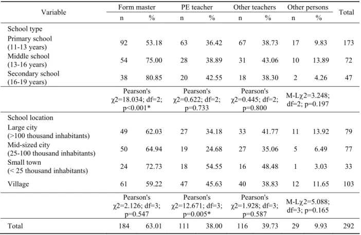 Table 4. School tourism organizers and school type/location 