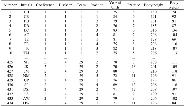 Table 1. Register data of the NBA players in the season of 2005/2006  Number Initials Conference Division Team  Position  Year of 