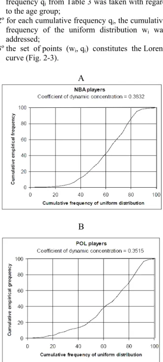 Figure 2. The Lorenz curves of dynamic distribution  of NBA and POL players