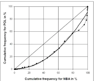 Figure 3. The Lorenz curve of dynamic numerical  distribution of NBA and POL basketball players 