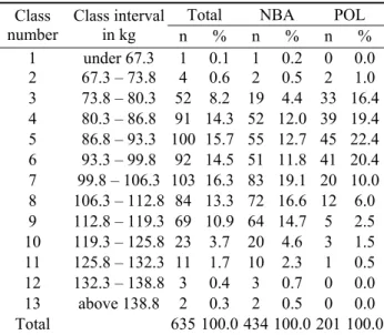 Table 7. Frequency tabulation of basketball players for  body height 