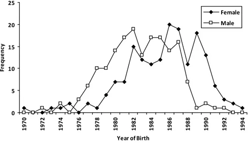Figure 1 shows the year of birth of any  female and male players who participated in at least  one Grand Slam singles event in 2009