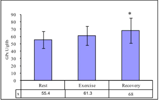 Figure 2. Changes of glutathione peroxidase activity in  the blood of rowers (n=24, data as shown as mean ± SD; 